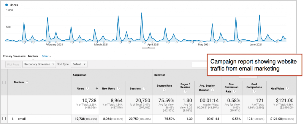 campaign report in GA