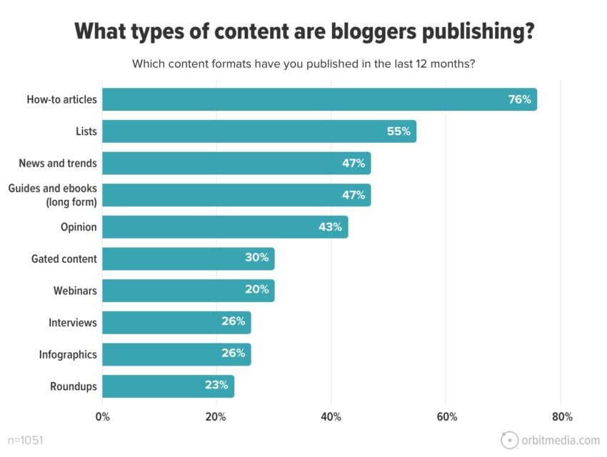 A bar chart titled "What types of content are bloggers publishing?" shows percentages for different content types, with "How-to articles" at 76% and "Roundups" at 23%, among other categories.