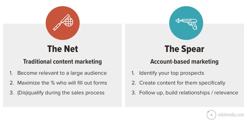 abm vs inbound marketing