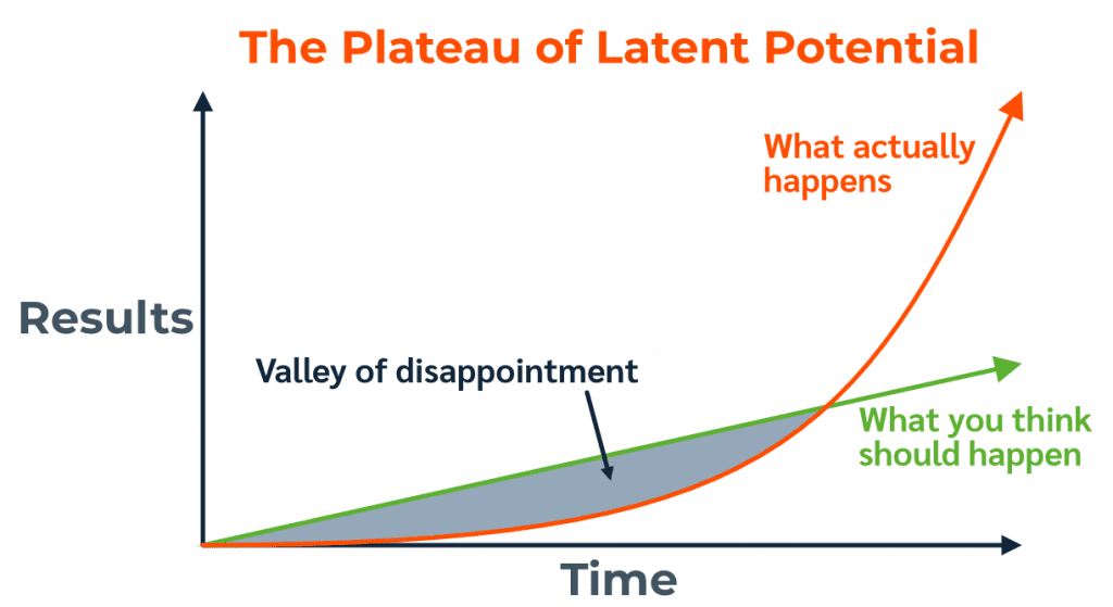 Plateau Latent Potential