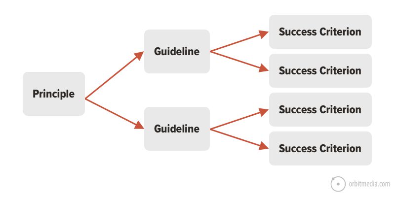 success criteria of accessibility principles