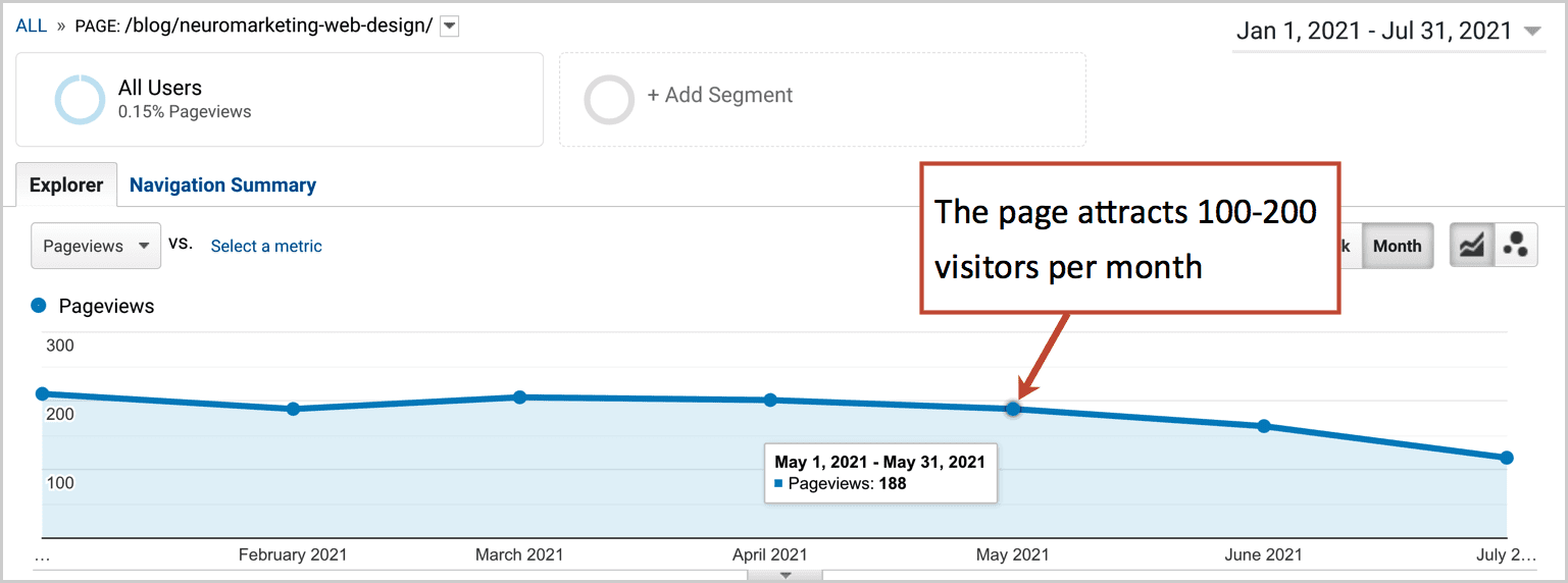 100 200 Visitors Month