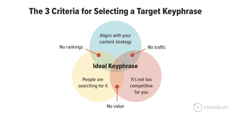 3 Criteria For Selecting A Target Keyphrase