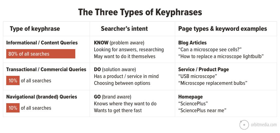 3 Types Of Keyphrases