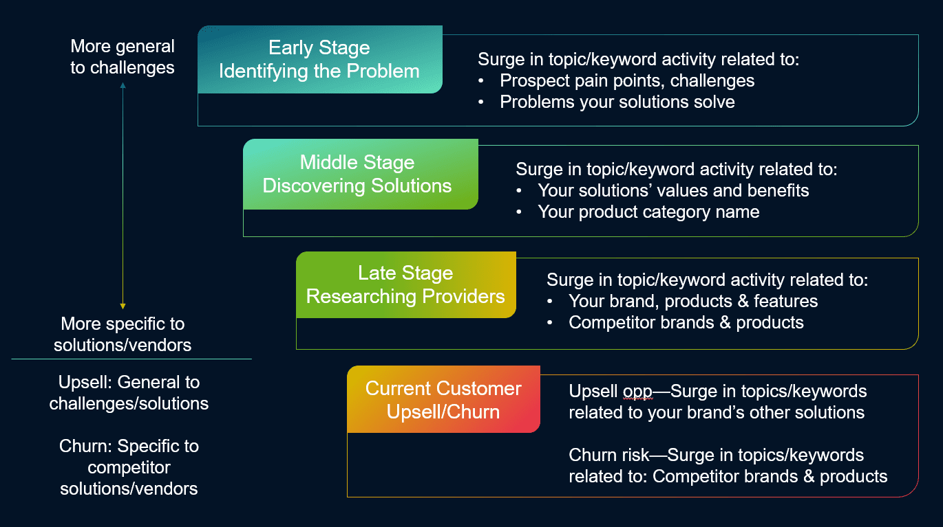 Identifying buyer journey stages