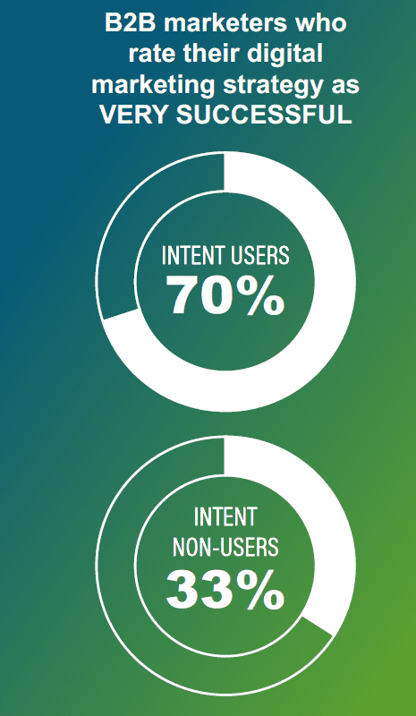 graph about intent data points