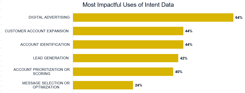 most impactful uses of intent data chart