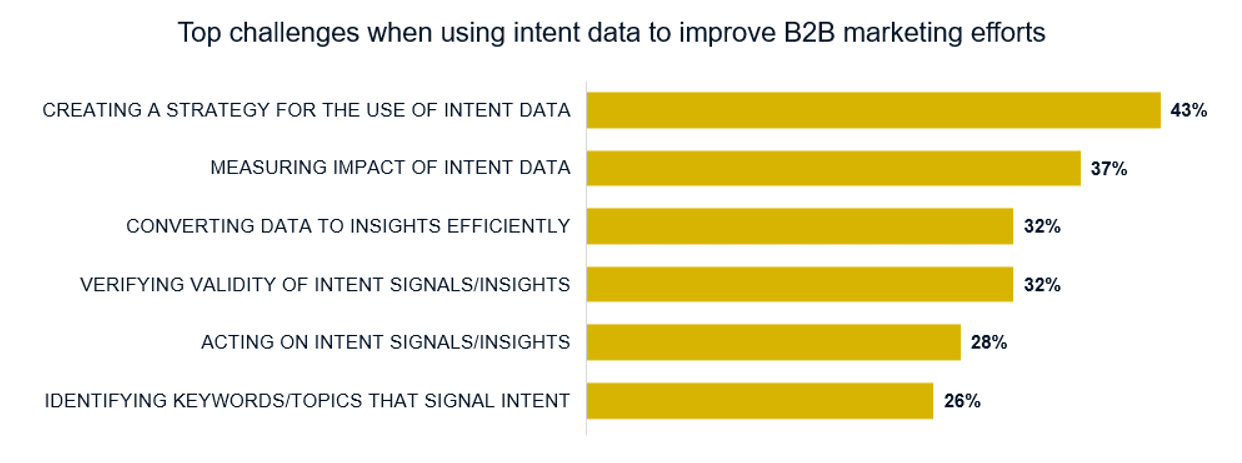 top challenges when using intent data chart