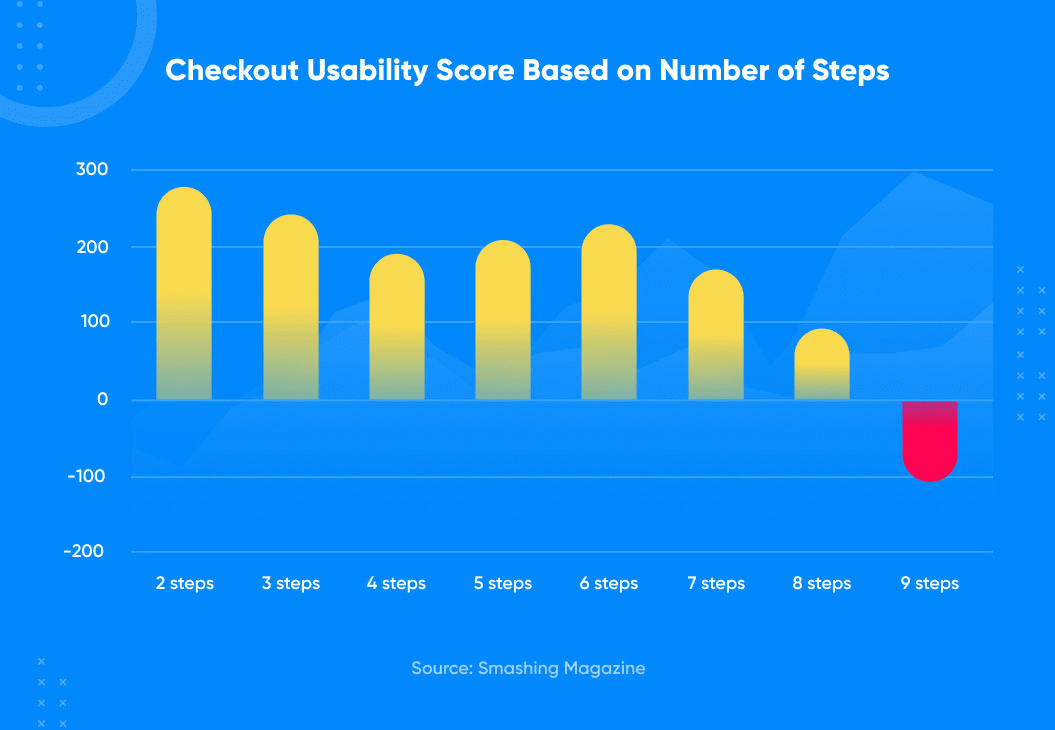 Checkout Usability Score