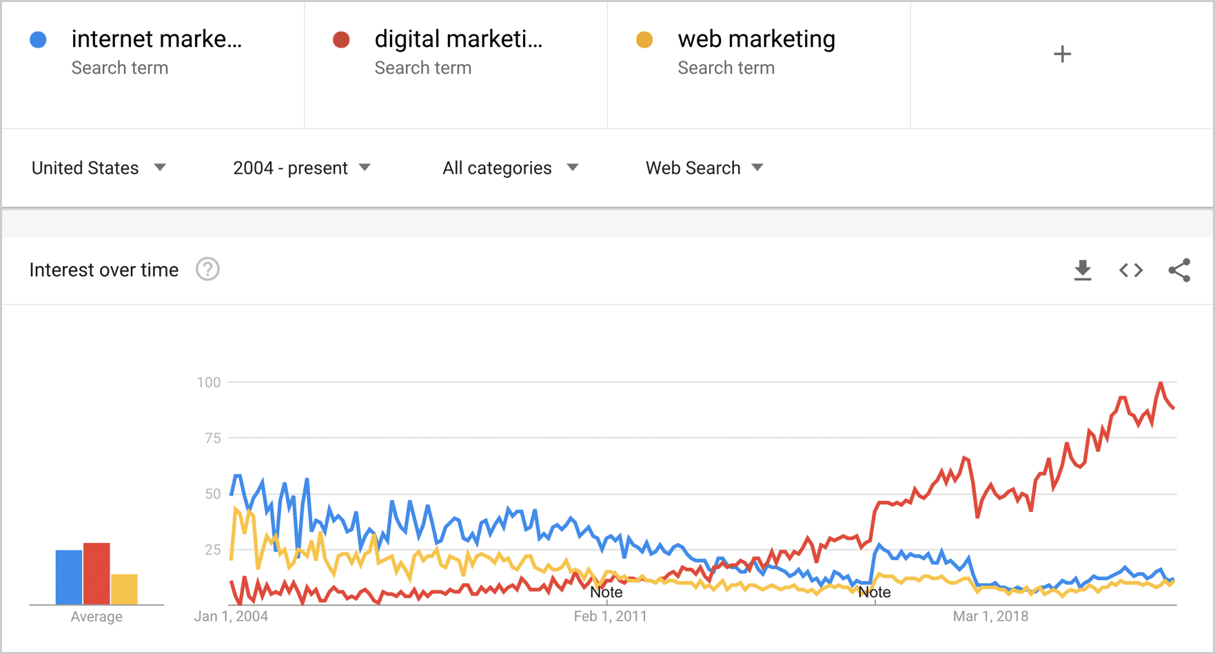 Digital Marketing Google Trends