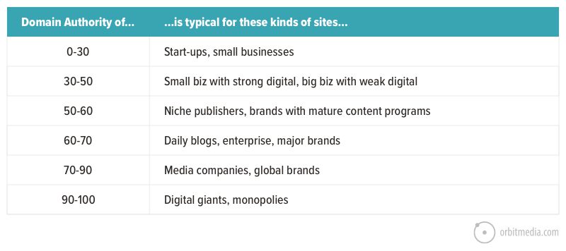 chart showing domain authority examples for different sized companies