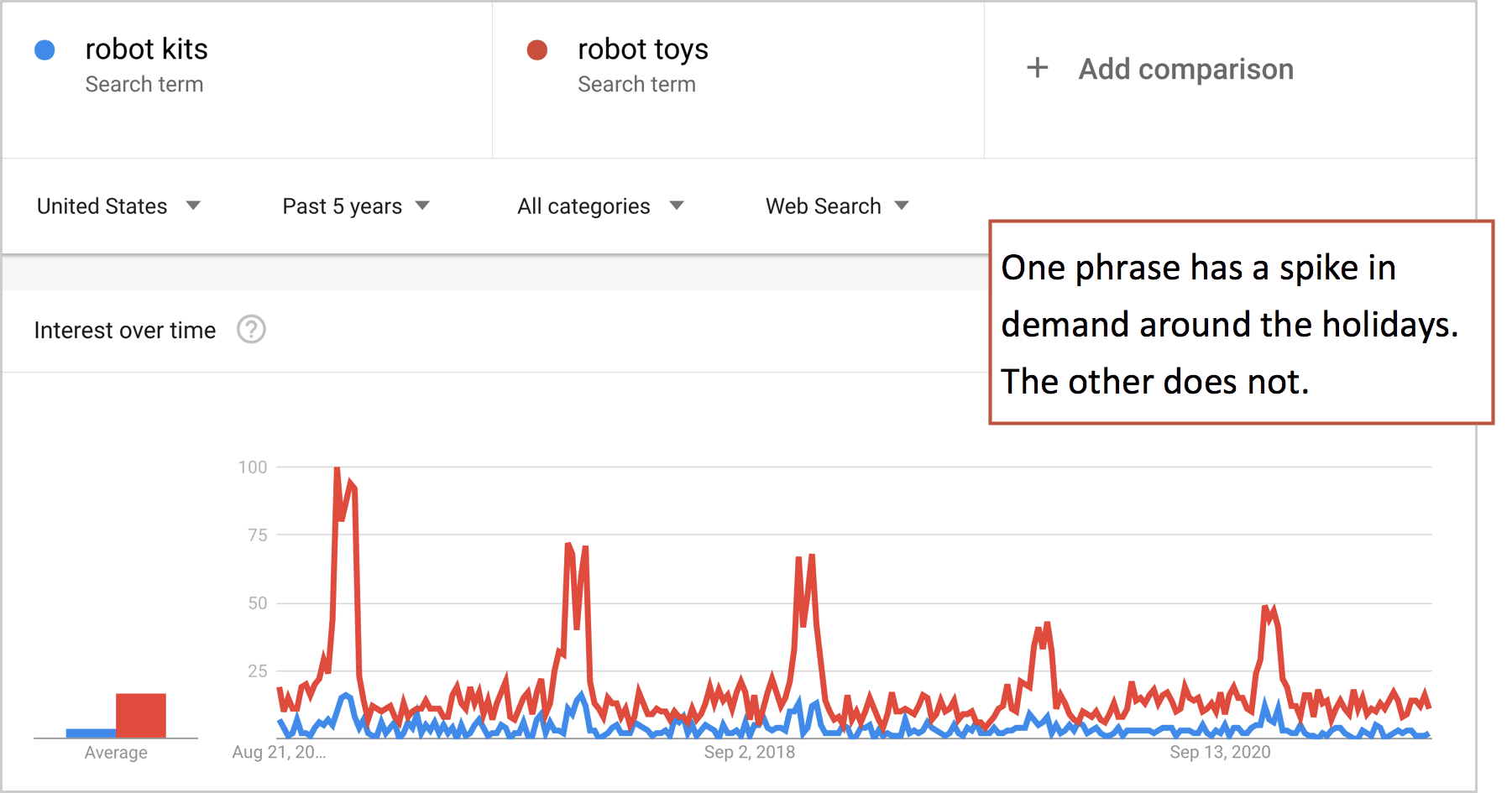 Google Trends Robot Kits