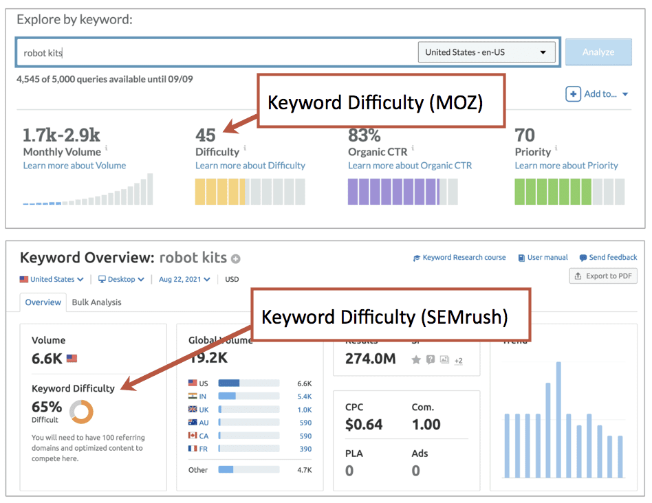 Keyword Difficulty Moz Semrush