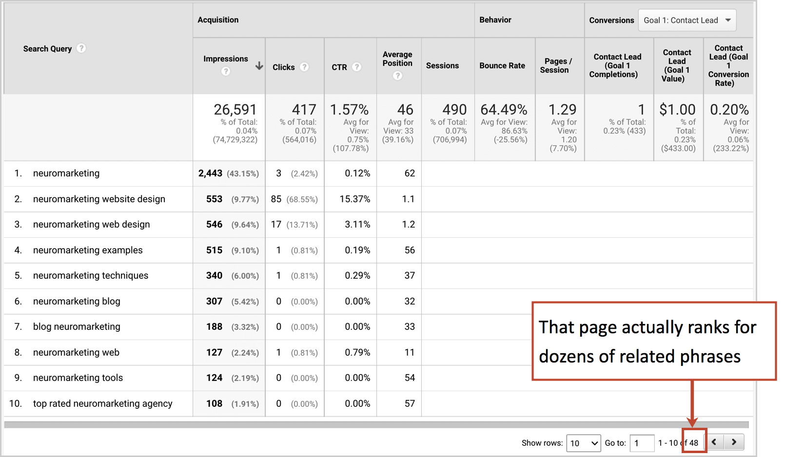 Page Rankings Multiple Phrases