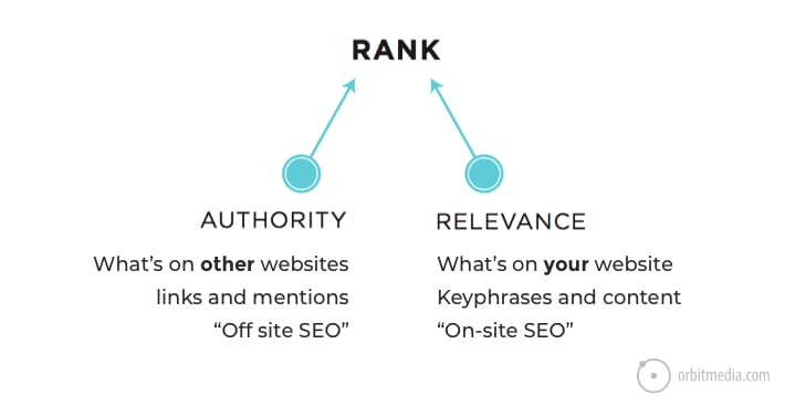 two main ranking factors are authority and relevance
