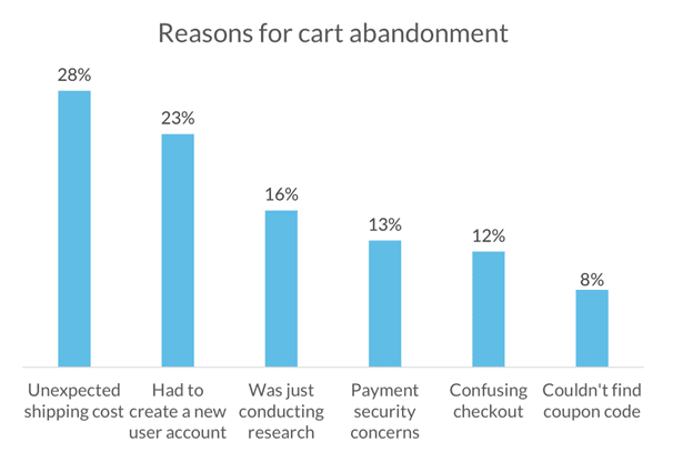 reasons for cart abandonment