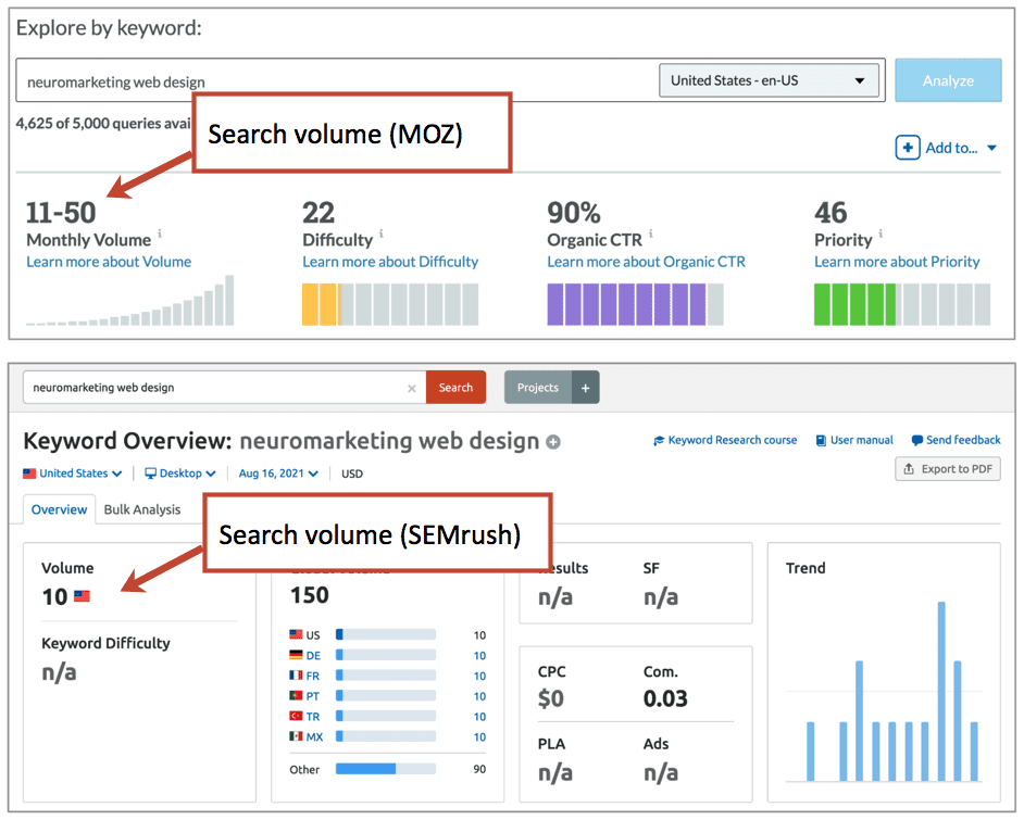 Search Volume Moz Semrush