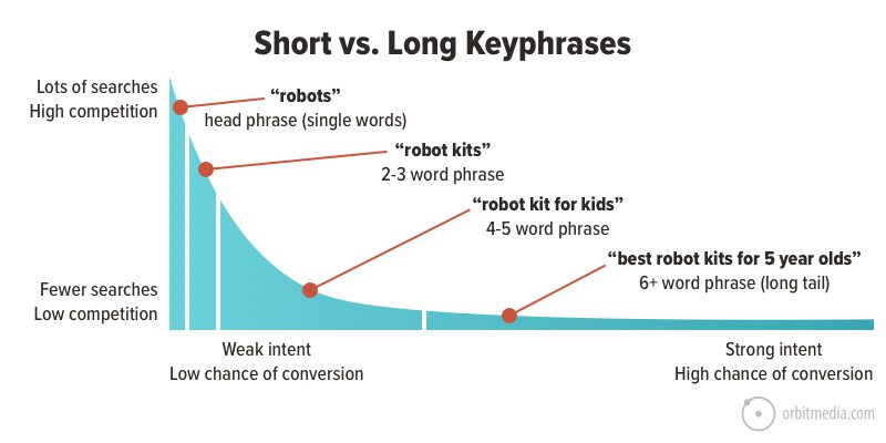 short keyphrases vs longtail keyphrases