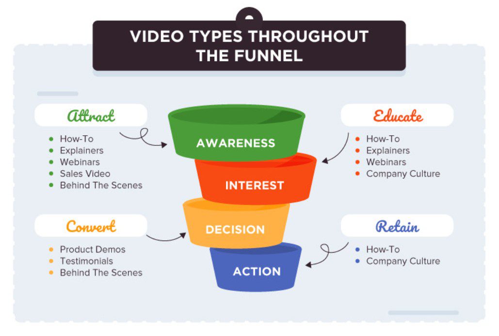 video types throughout the funnel