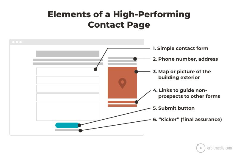 Elements Contact Page