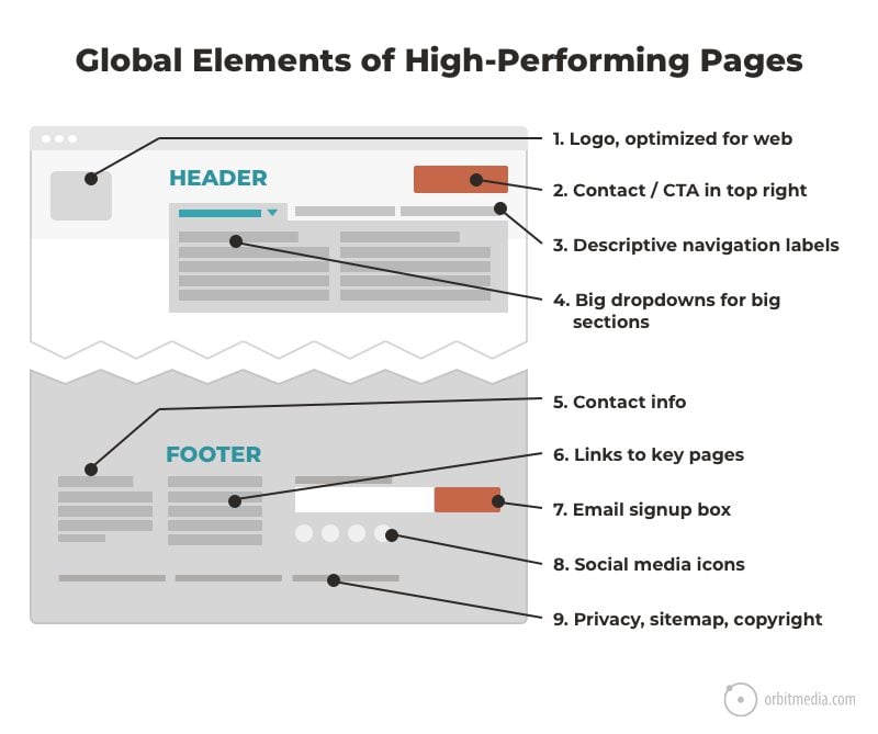 global elements of high performing pages