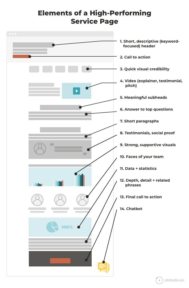 elements of a high performing service page