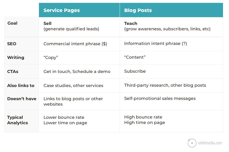 Table 1 Service Vs Blog