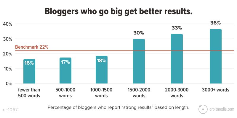 Blogger, die groß werden, erzielen bessere Ergebnisse