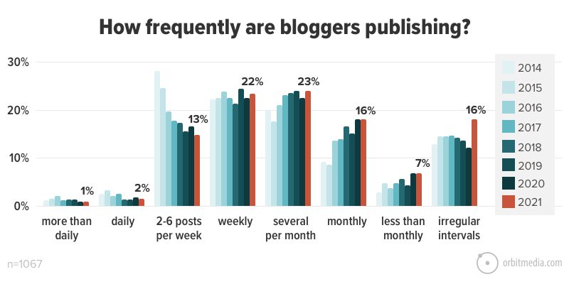 hoe vaak zijn Bloggers publiceren _ 