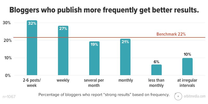 Bloggers who publish more frequently get better results