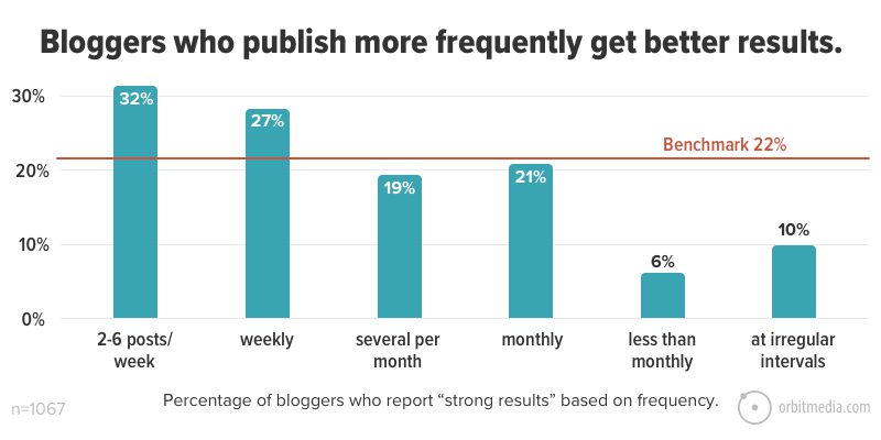 Bloggers die vaker publiceren, krijgen betere resultaten