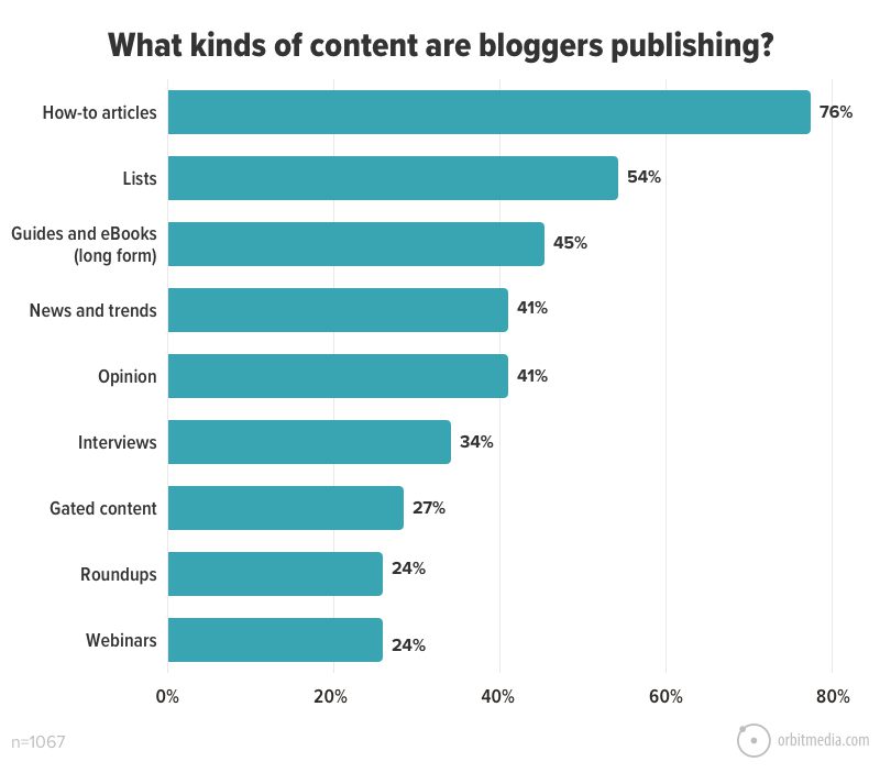 What kinds of content are bloggers publishing_