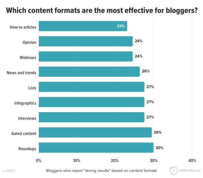 Welche Content-Formate sind am wirksamsten_