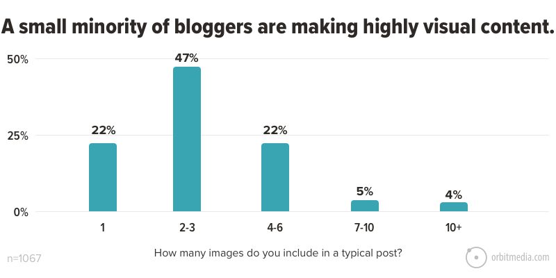 Eine kleine Minderheit von Bloggern macht sehr visuelle Inhalte