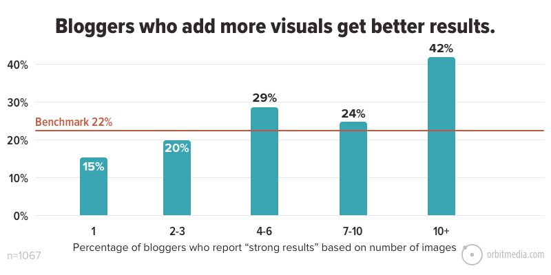 Blogueiros que adicionar mais imagens obter melhores resultados