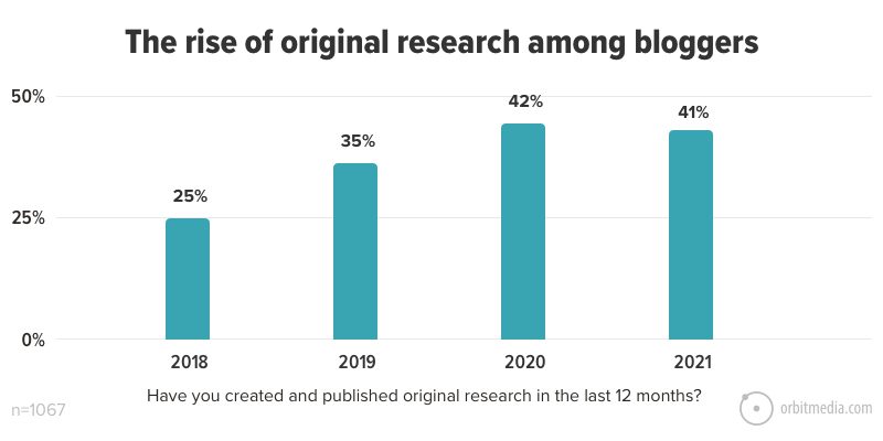  El auge de la investigación original entre los bloggers