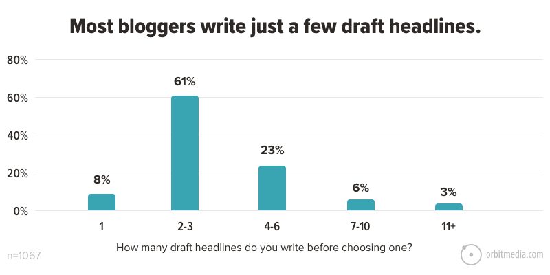 de meeste bloggers schrijven slechts een paar conceptkrantenkoppen