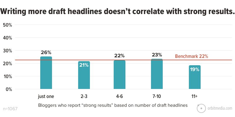 het schrijven van meer draft headlines correleert niet met sterke resultaten