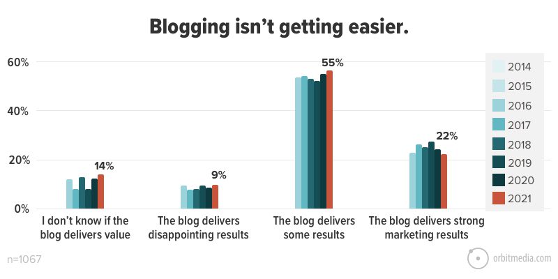 Blogs não está ficando mais fácil