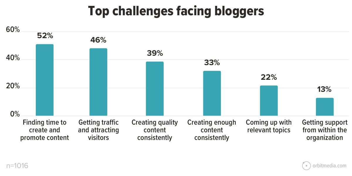 bar char showing top challenges facing bloggers