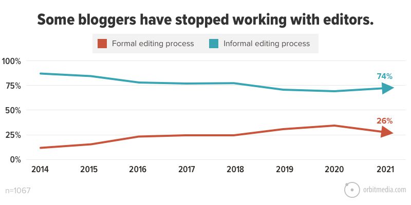 nogle bloggere er stoppet med at arbejde med redaktører