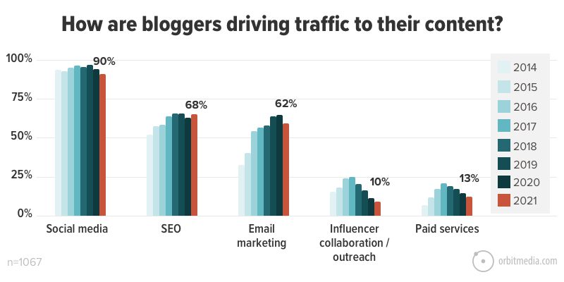 How are bloggers driving traffic to their content_