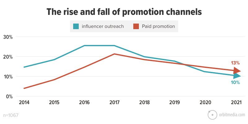 De opkomst en ondergang van promotie kanalen