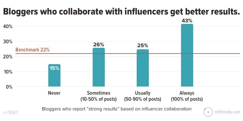 Bloggers who collaborate with influencers get better results