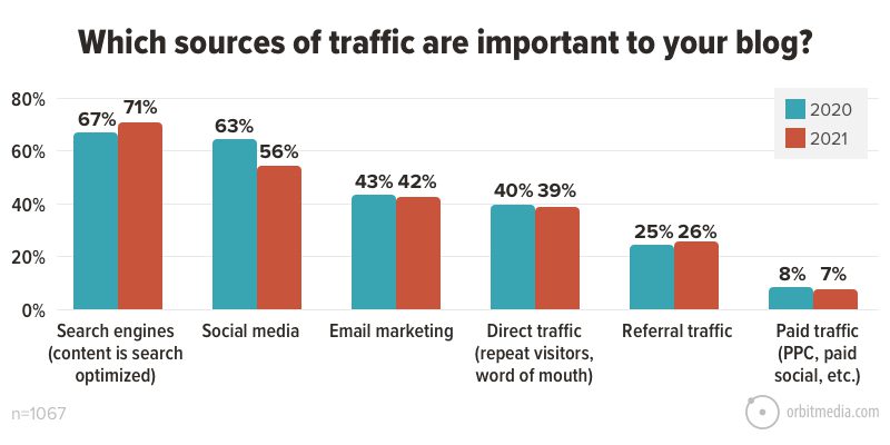 Welche Traffic-Quellen sind wichtig für Ihren Blog_