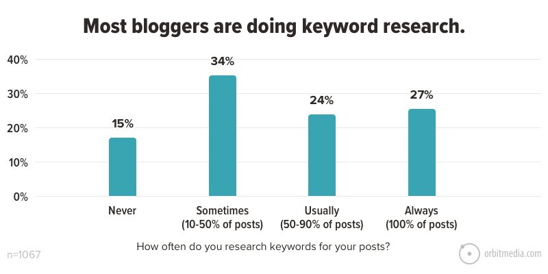 Most bloggers are doing keyword research