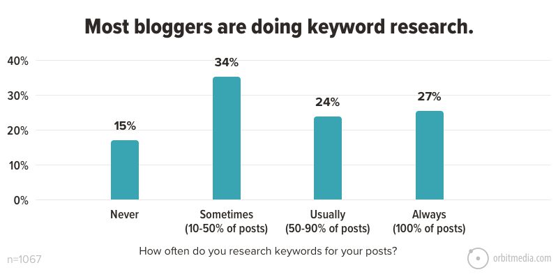 de meeste bloggers doen onderzoek naar trefwoorden