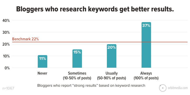 Blogger, die Keywords recherchieren, erzielen bessere Ergebnisse