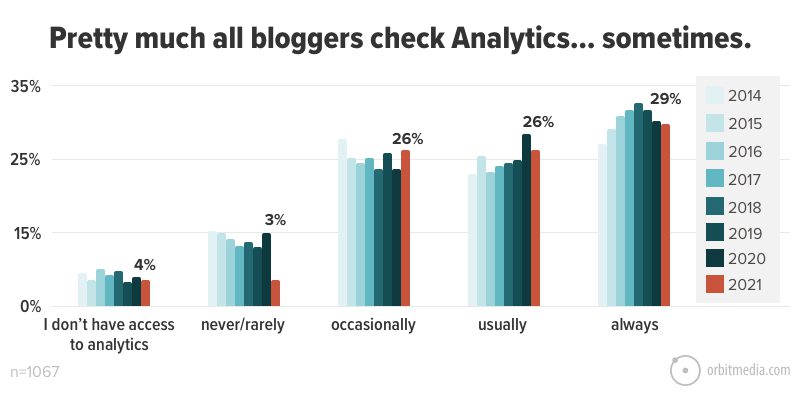 So ziemlich alle Blogger überprüfen Analytics ... manchmal