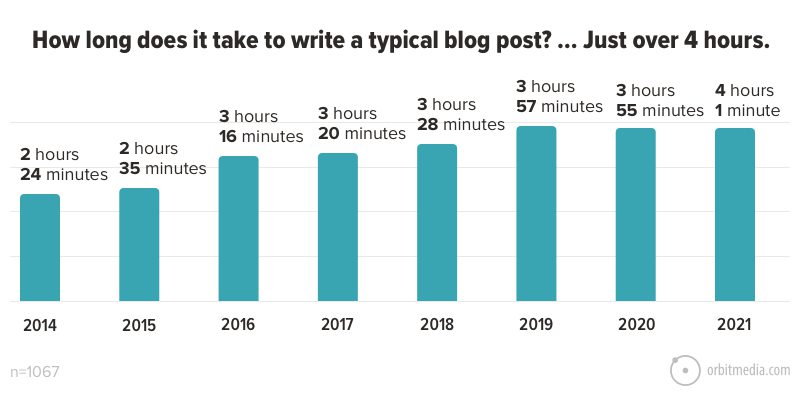  kuinka kauan kestää kirjoittaa tyypillinen blogikirjoitus_ ... hieman yli 4 tuntia